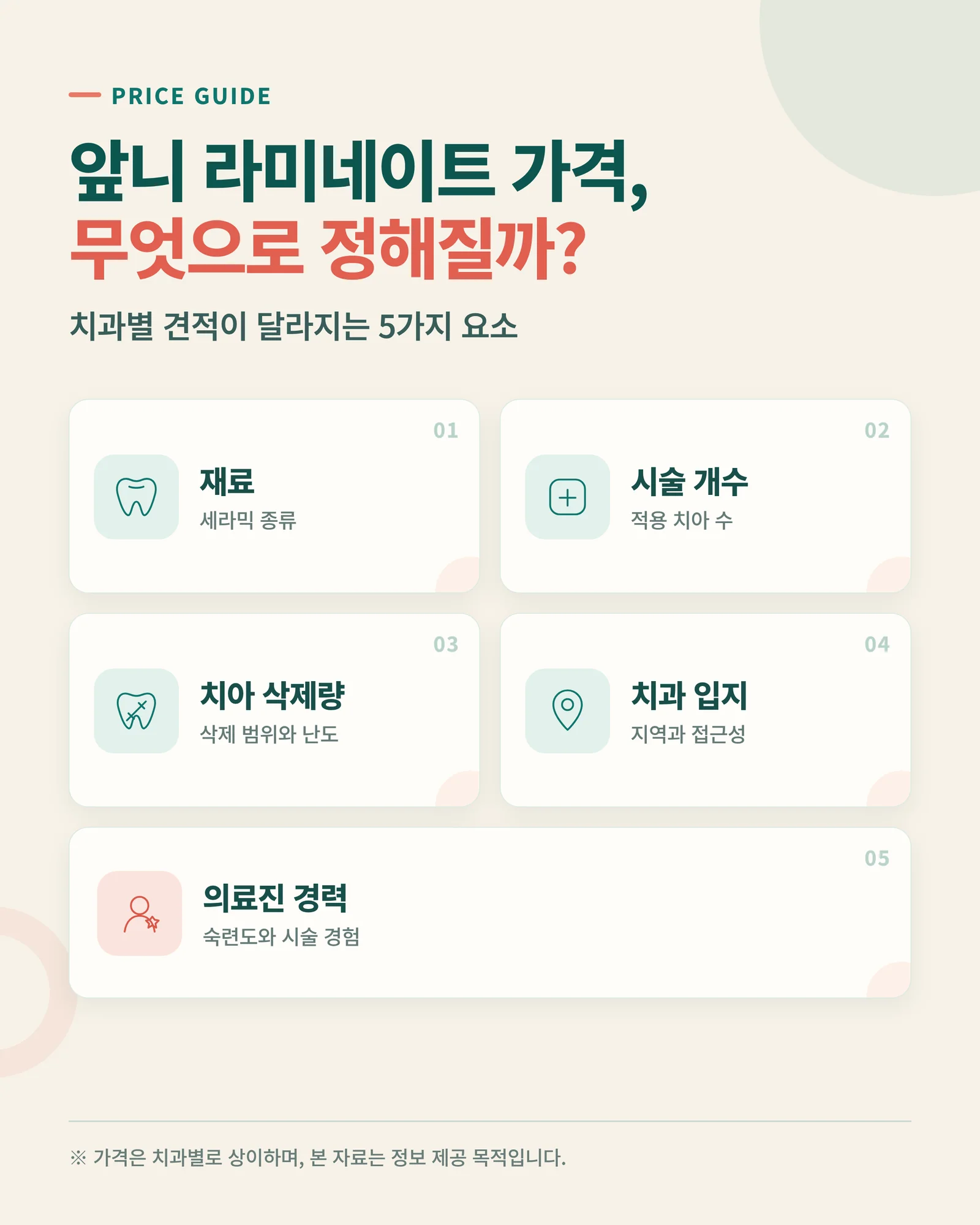 앞니 라미네이트 가격 구성 인포그래픽 - 재료, 시술 개수, 치아 삭제량, 치과 입지, 의료진 경력